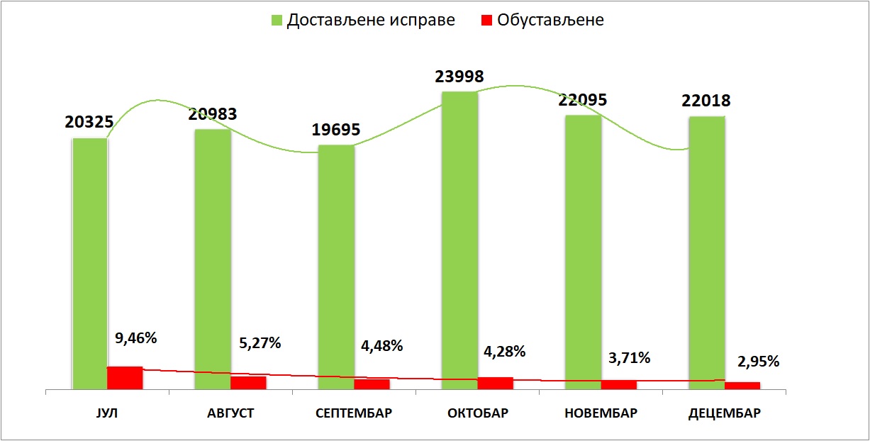 /content/Vesti/2019/01 januar/statistika-Grafikon 1-decembar